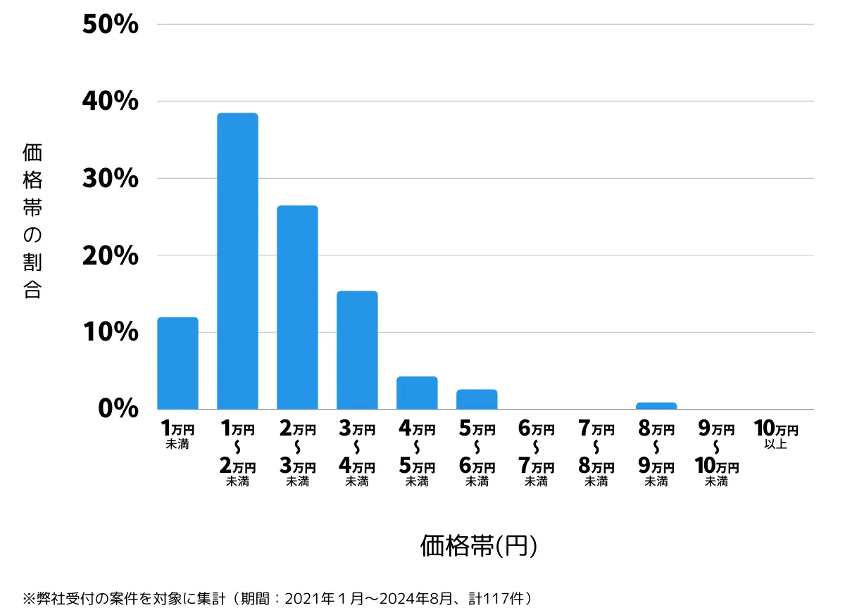 大分県由布市の鍵開け・鍵交換の費用相場