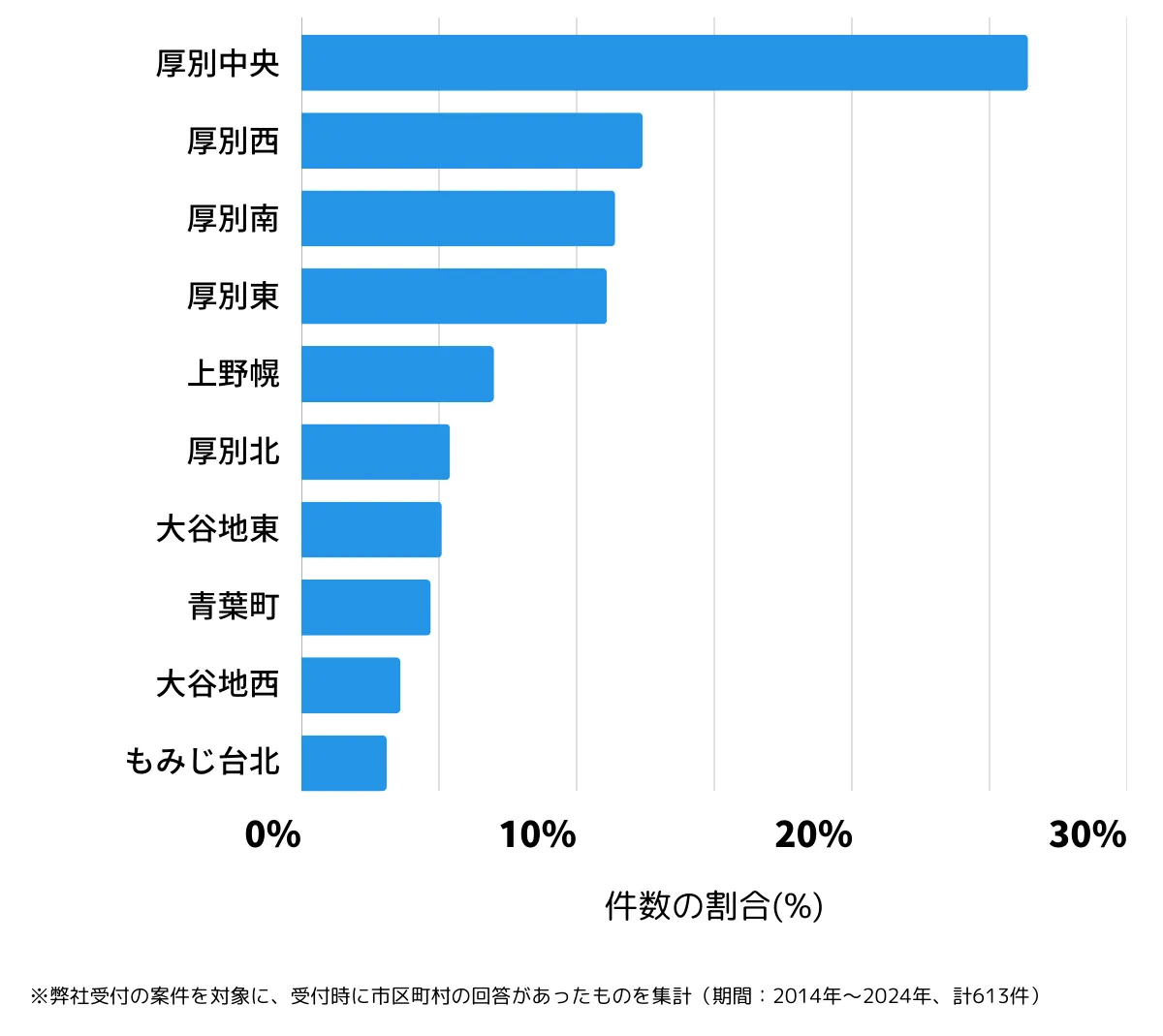 北海道札幌市厚別区の鍵開け・鍵交換の相談が多い地域