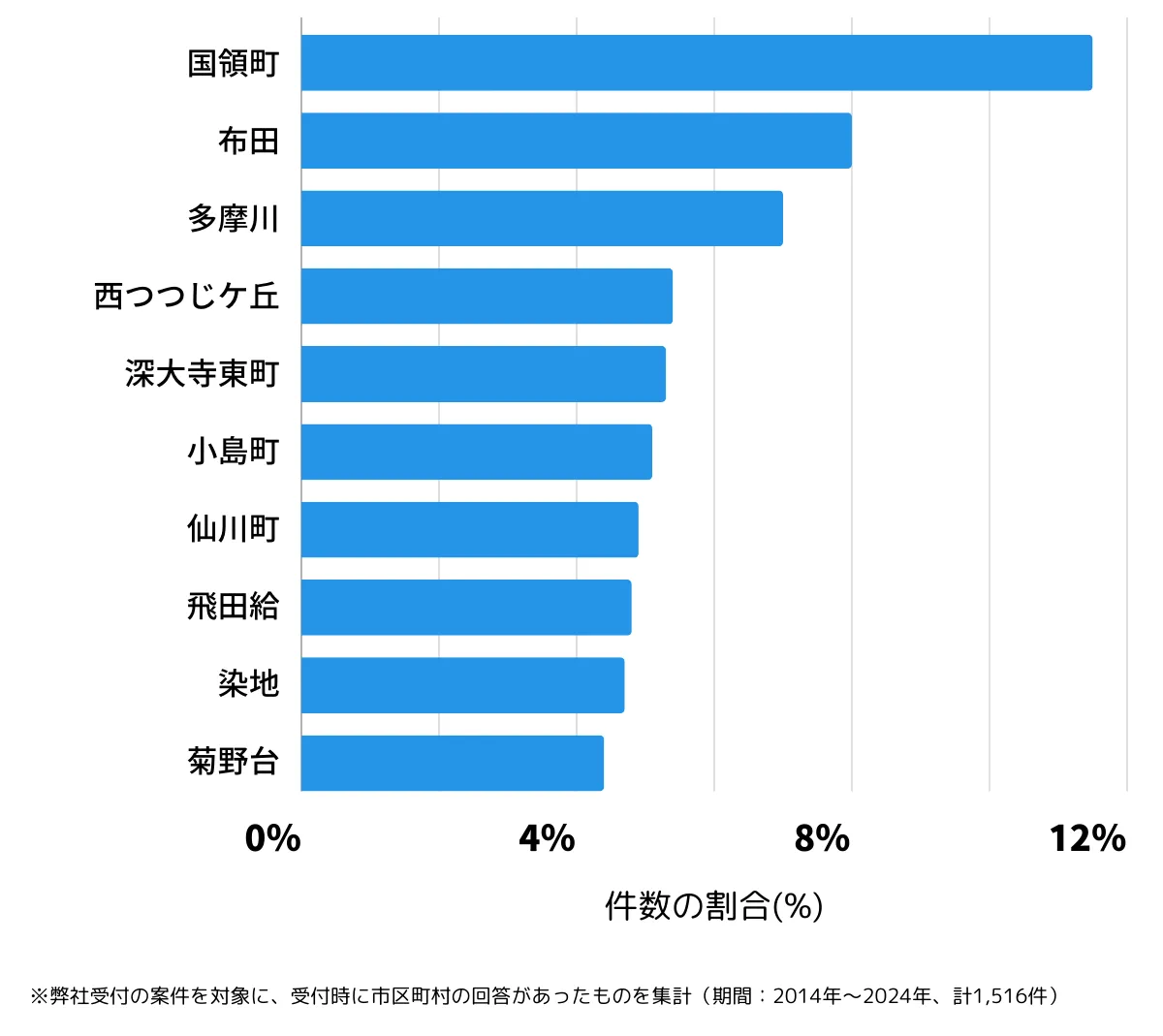 東京都調布市の鍵開け・鍵交換の相談が多い地域