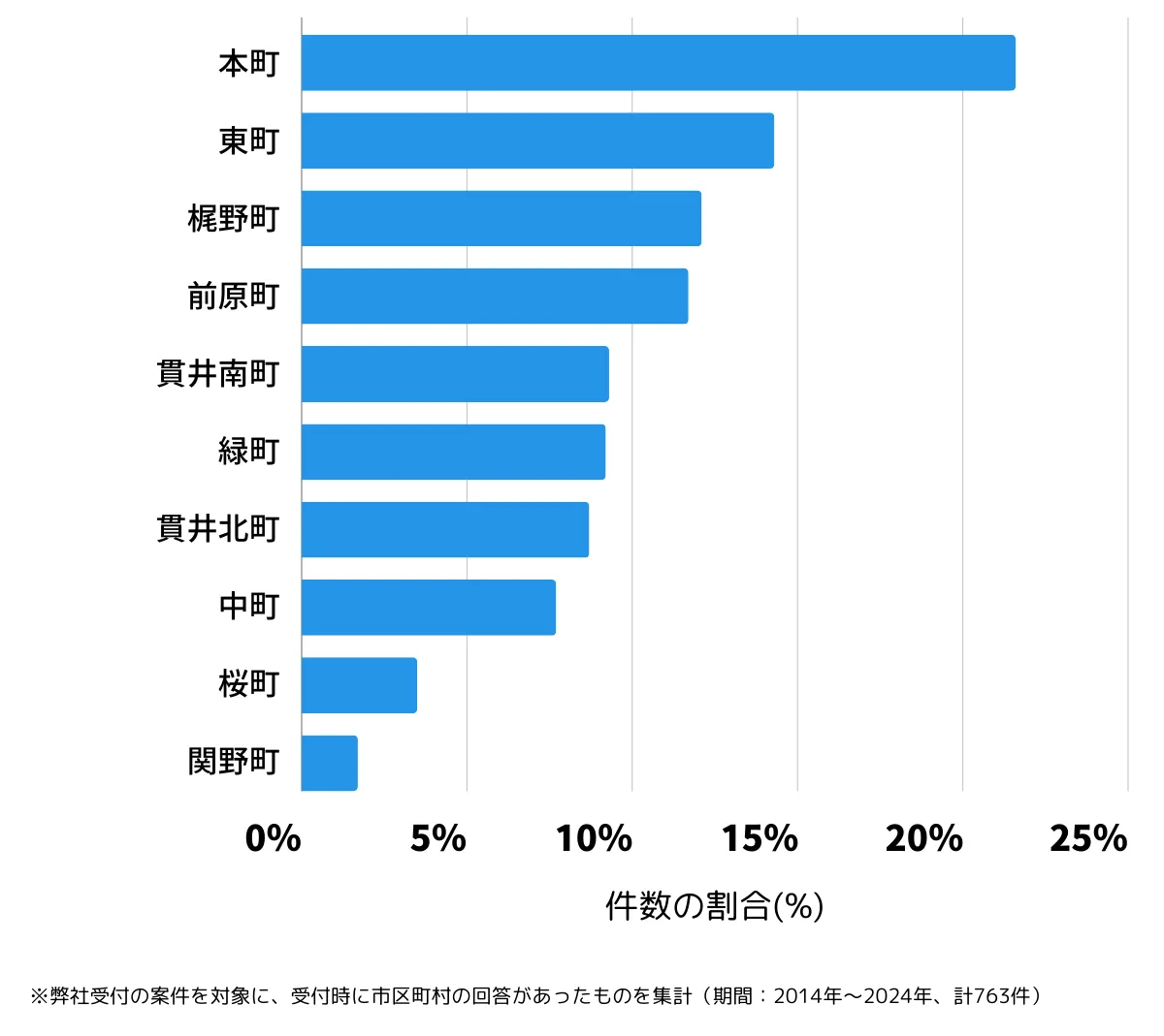 東京都小金井市の鍵開け・鍵交換の相談が多い地域