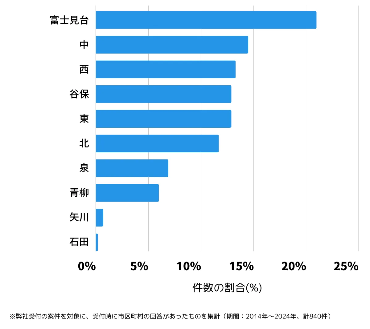 東京都国立市の鍵開け・鍵交換の相談が多い地域