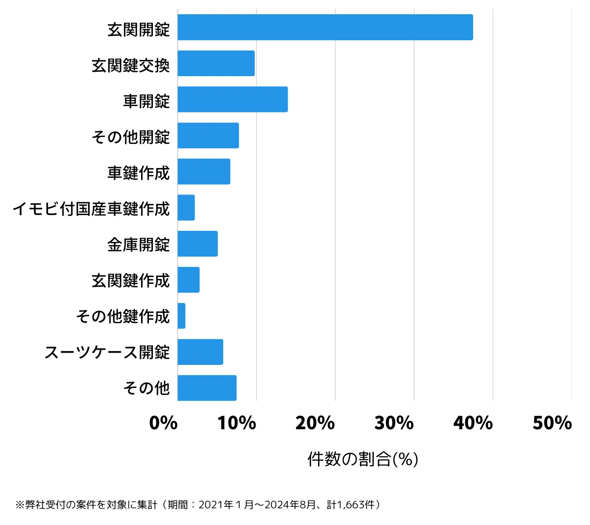 北海道函館市の鍵開け・鍵交換の相談傾向