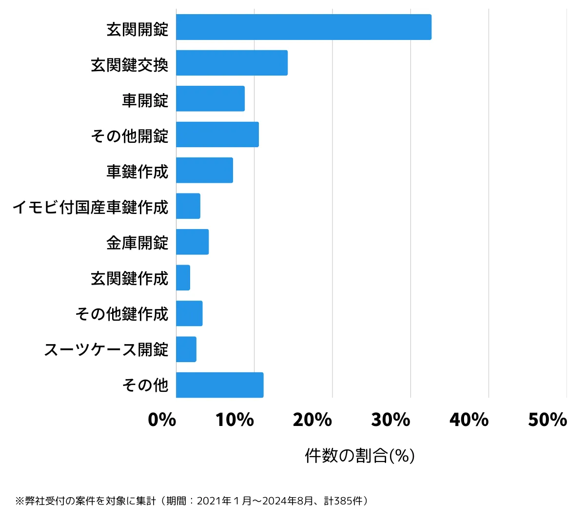 北海道札幌市厚別区の鍵開け・鍵交換の相談傾向