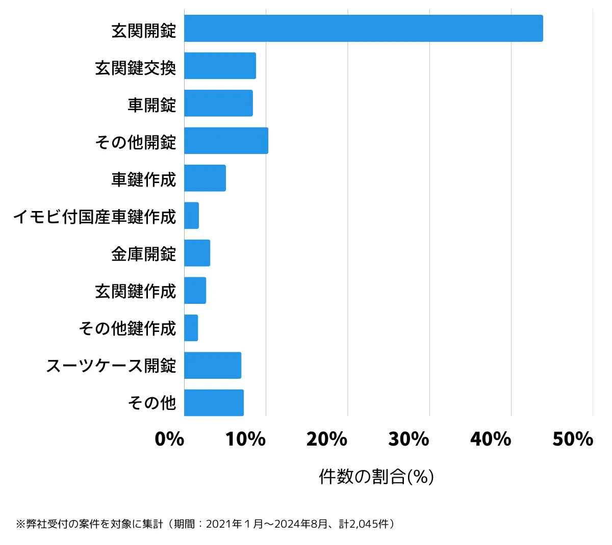 北海道札幌市中央区の鍵開け・鍵交換の相談傾向