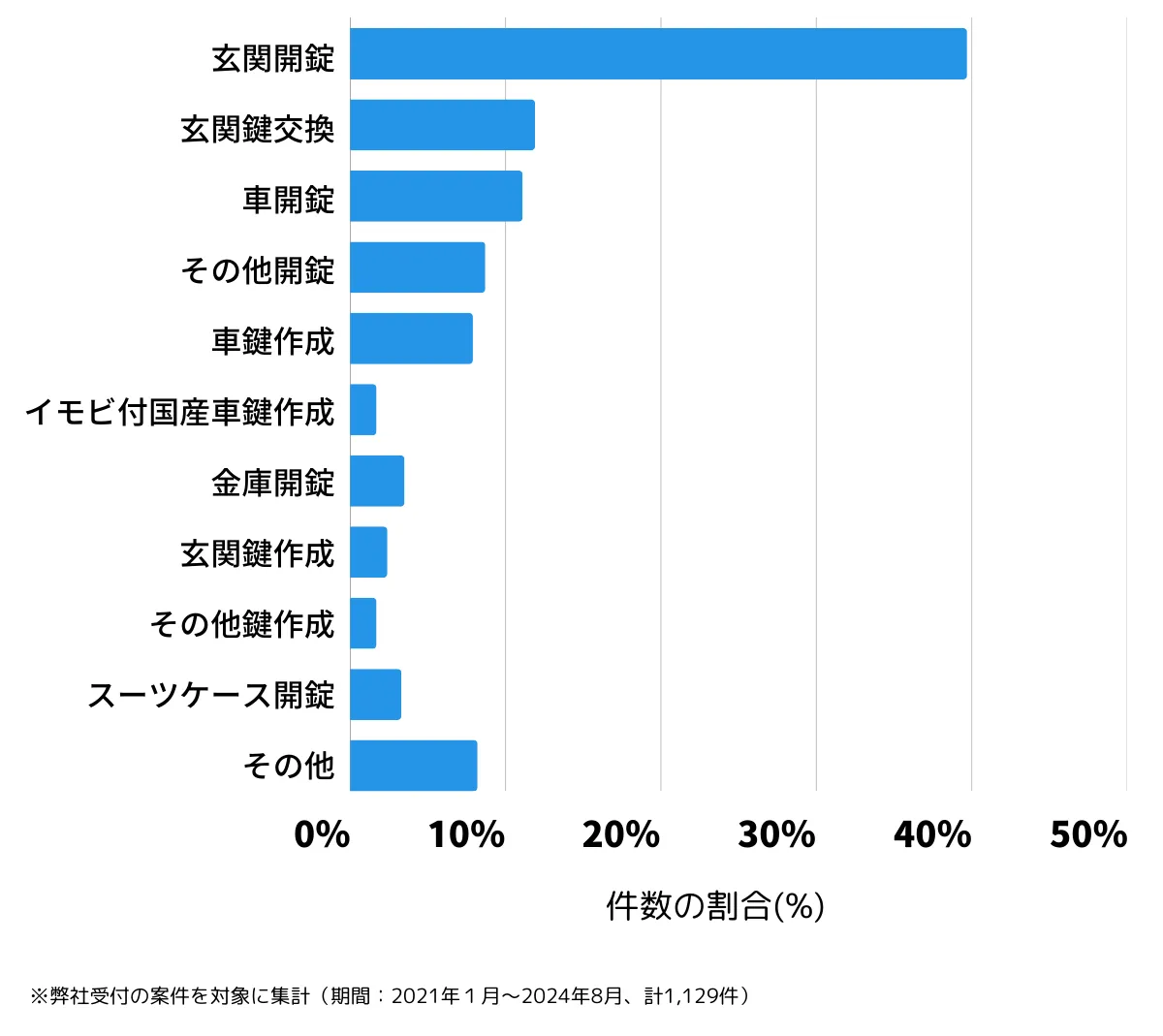 北海道札幌市北区の鍵開け・鍵交換の相談傾向