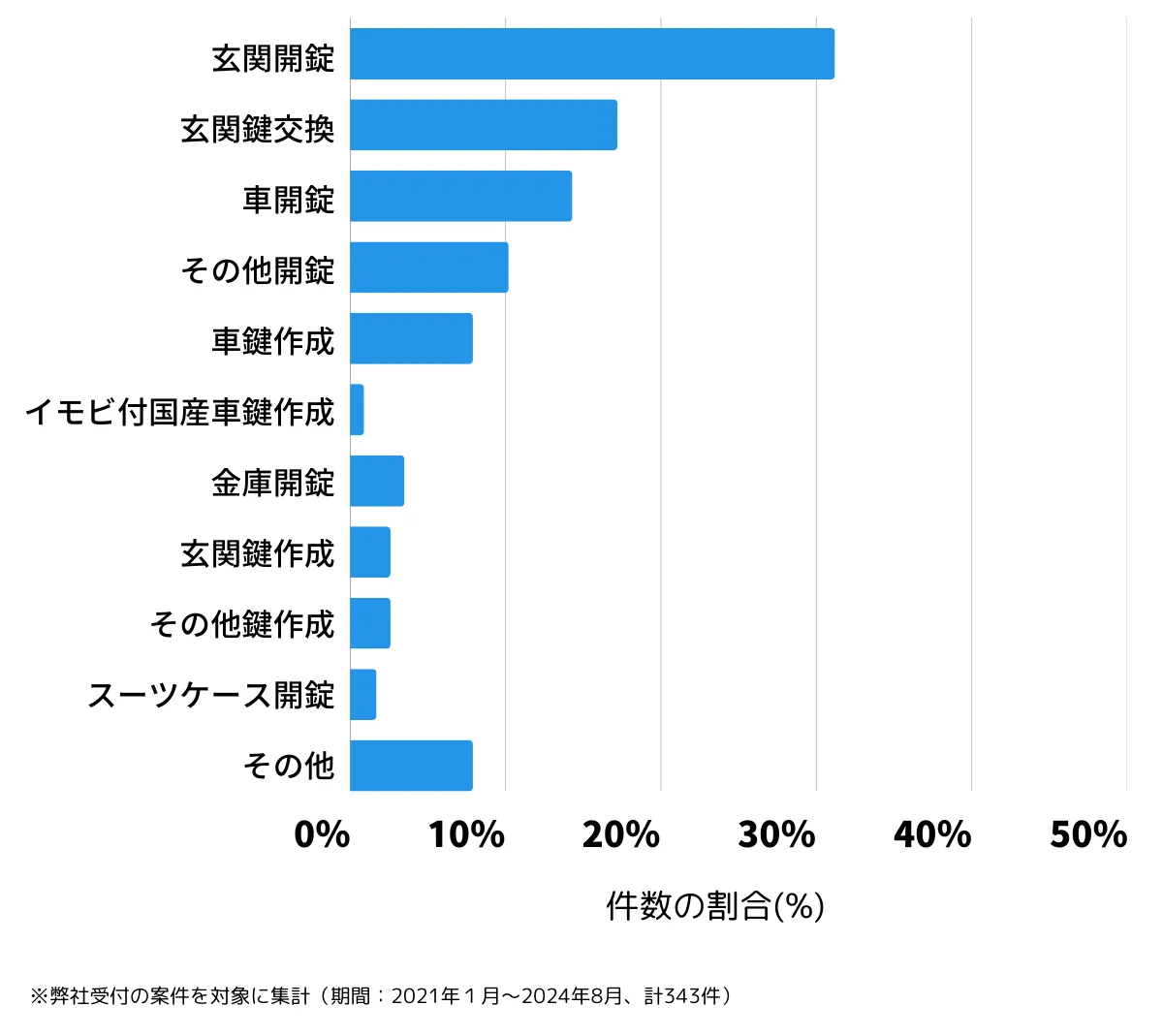 北海道札幌市清田区の鍵開け・鍵交換の相談傾向