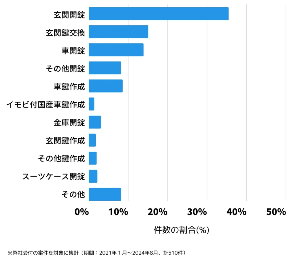 北海道札幌市南区の鍵開け・鍵交換の相談傾向