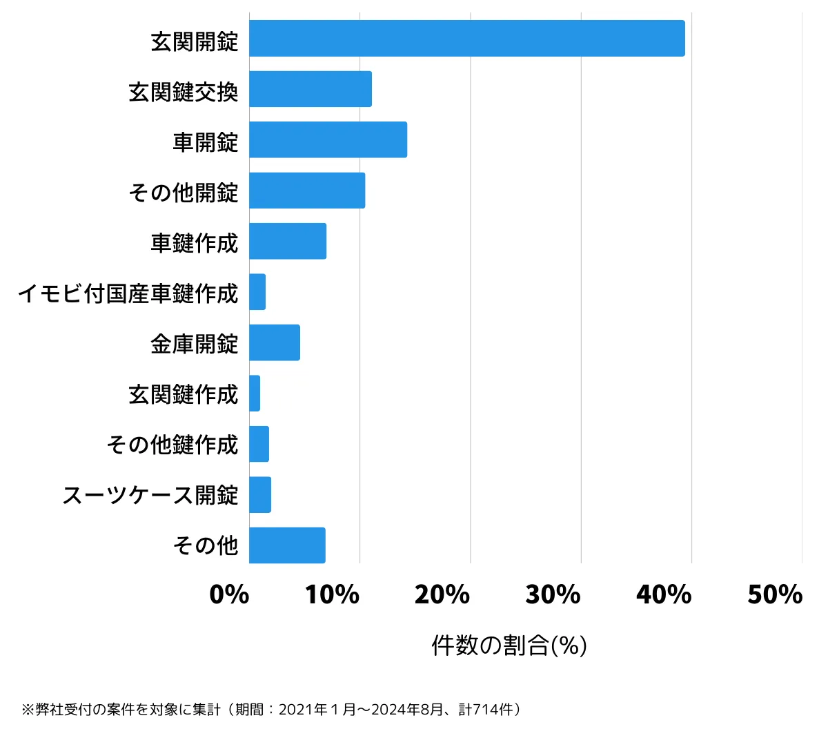 北海道札幌市西区の鍵開け・鍵交換の相談傾向