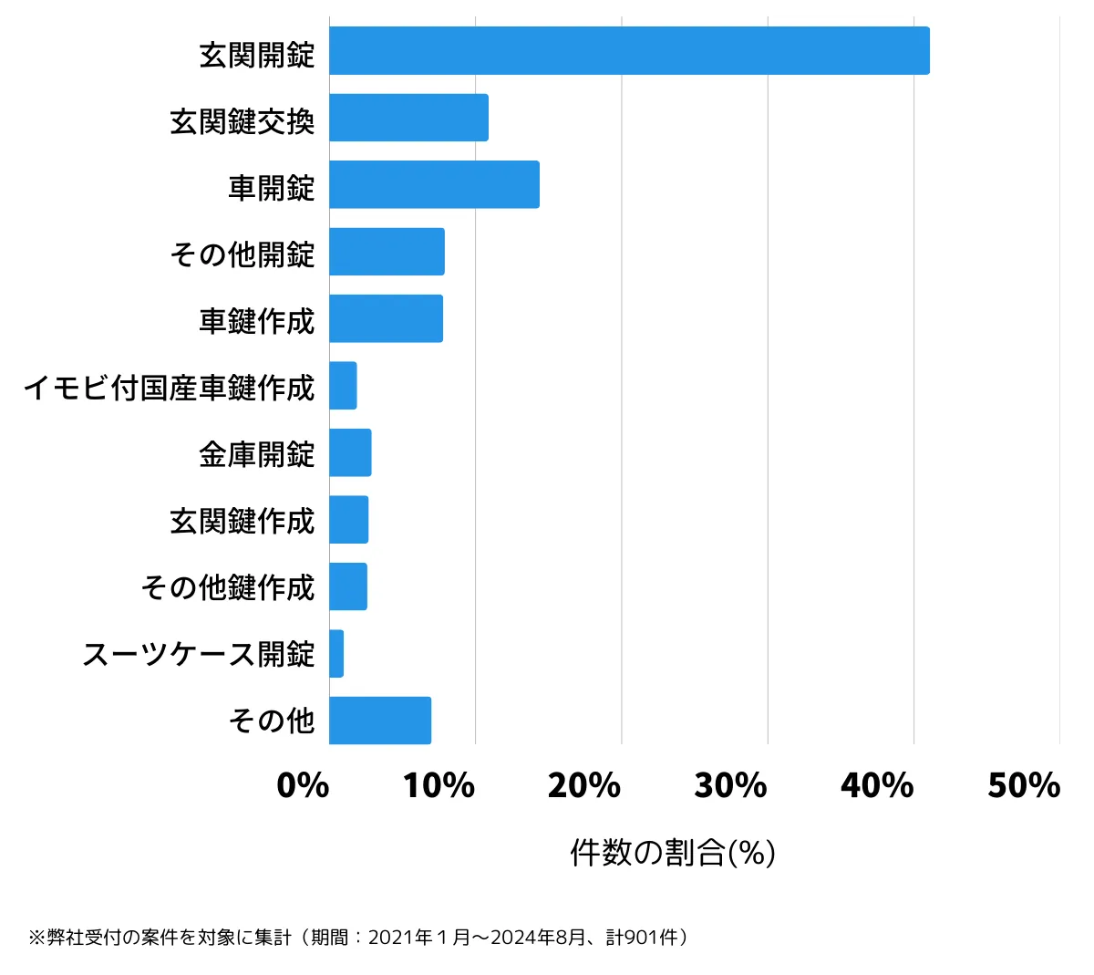 北海道札幌市白石区の鍵開け・鍵交換の相談傾向