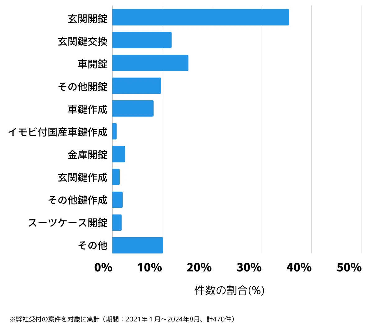 北海道札幌市手稲区の鍵開け・鍵交換の相談傾向