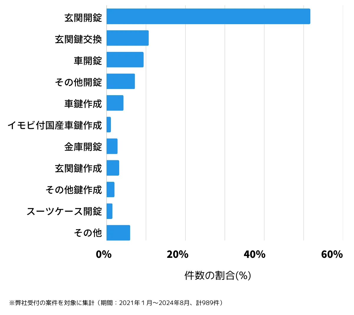 北海道札幌市豊平区の鍵開け・鍵交換の相談傾向