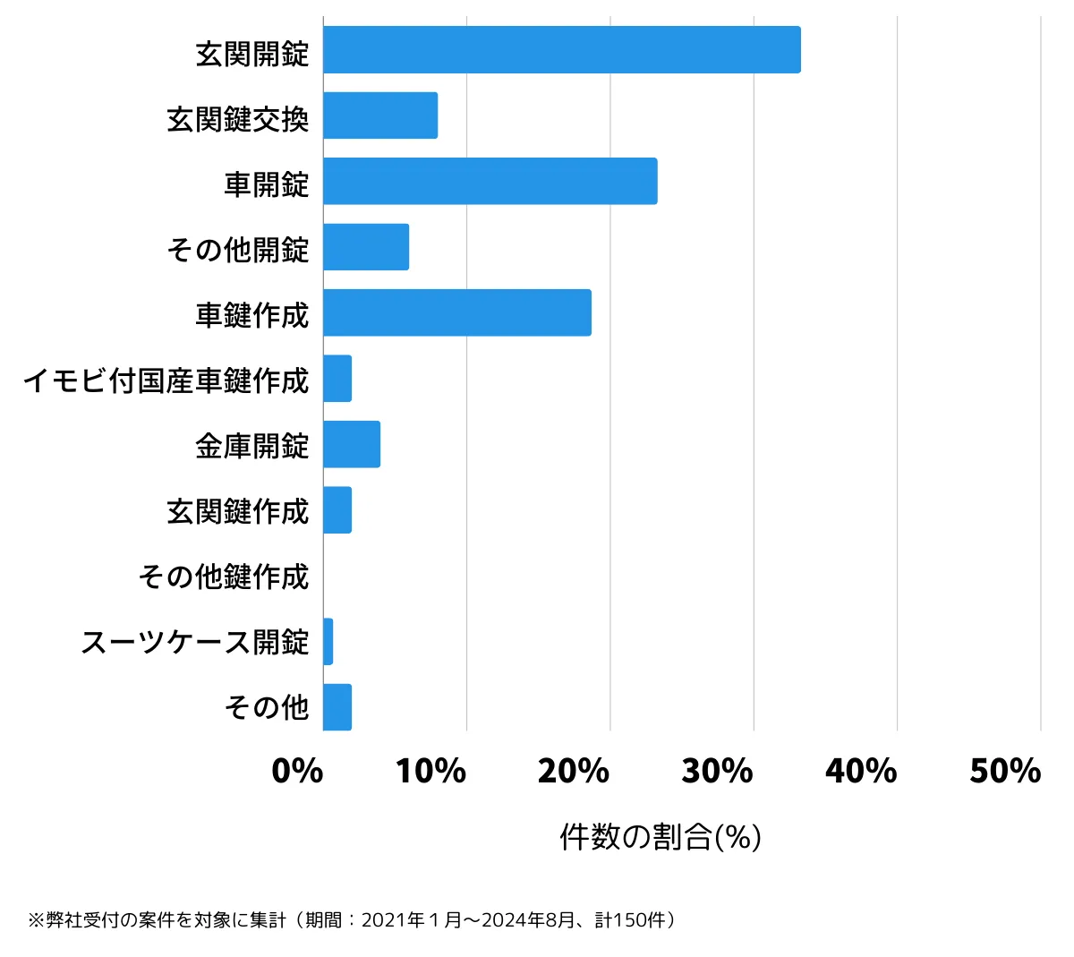 東京都あきる野市の鍵開け・鍵交換の相談傾向