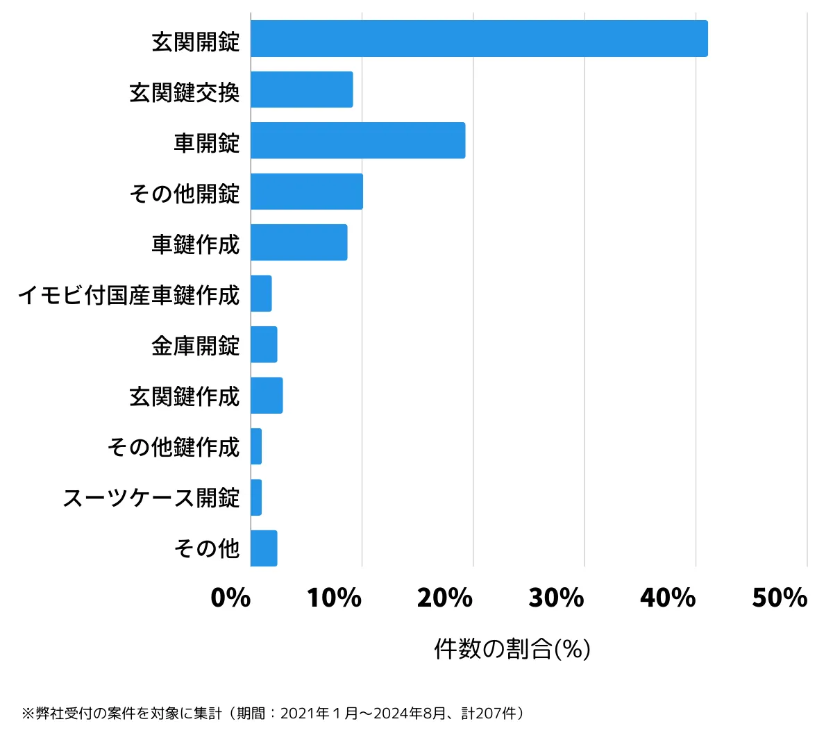 東京都昭島市の鍵開け・鍵交換の相談傾向