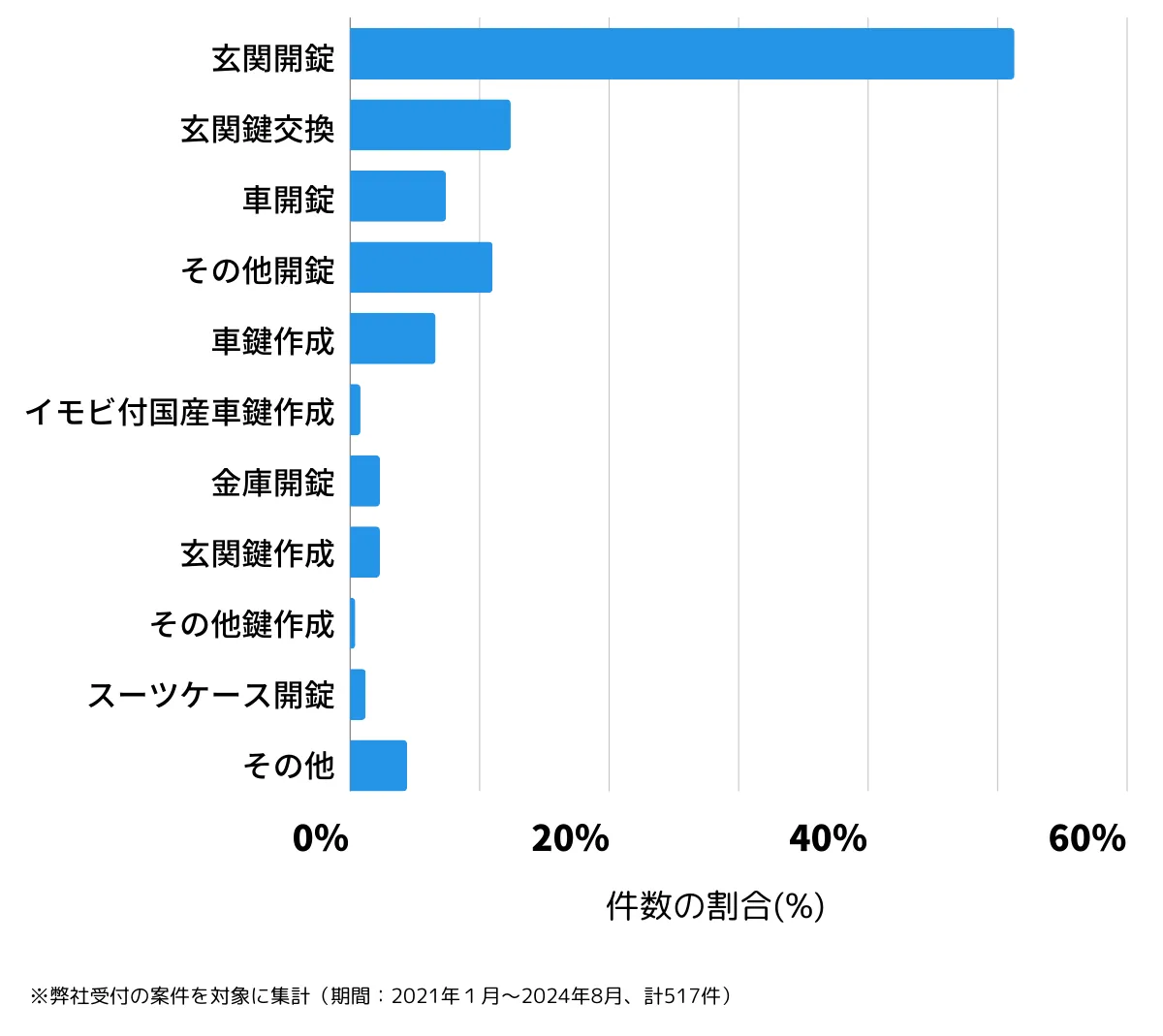 東京都荒川区の鍵開け・鍵交換の相談傾向