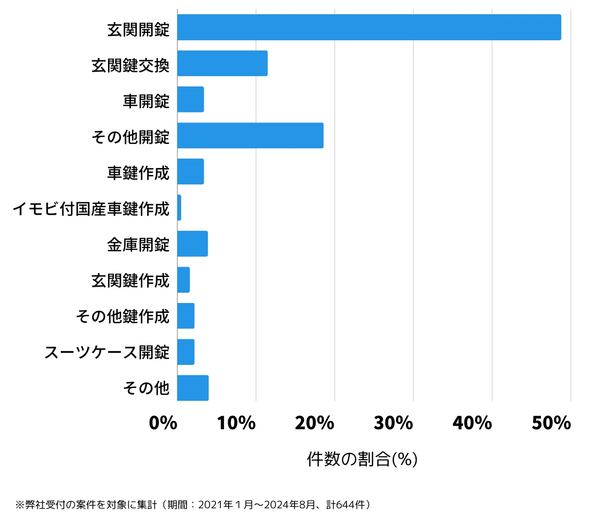 東京都文京区の鍵開け・鍵交換の相談傾向