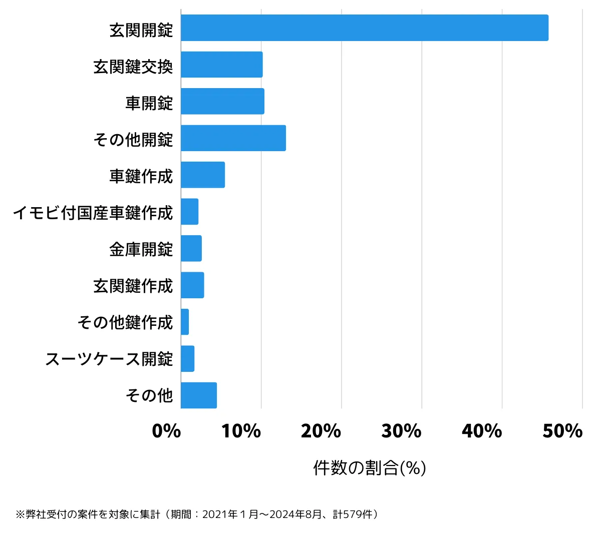 東京都調布市の鍵開け・鍵交換の相談傾向