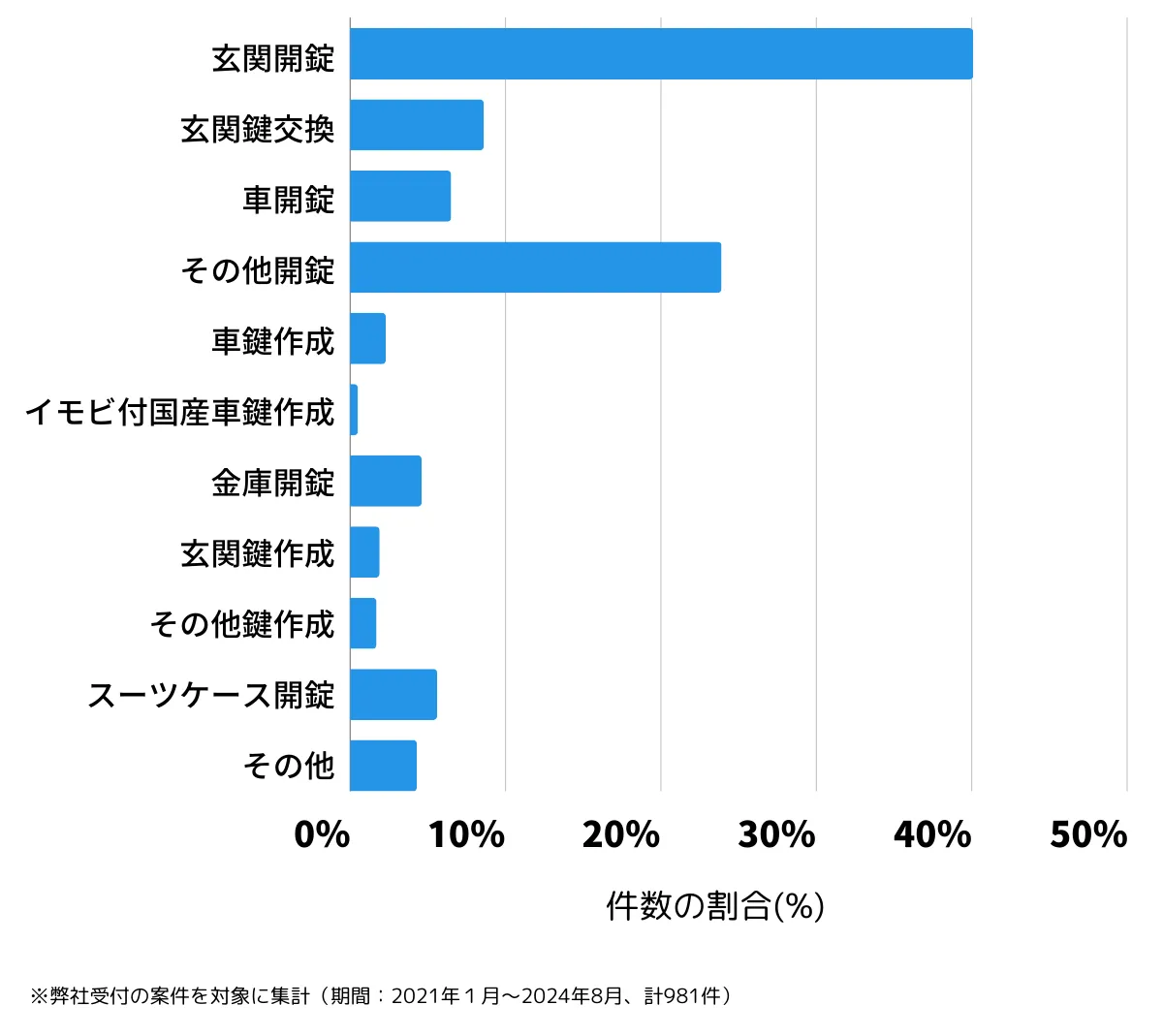 東京都中央区の鍵開け・鍵交換の相談傾向