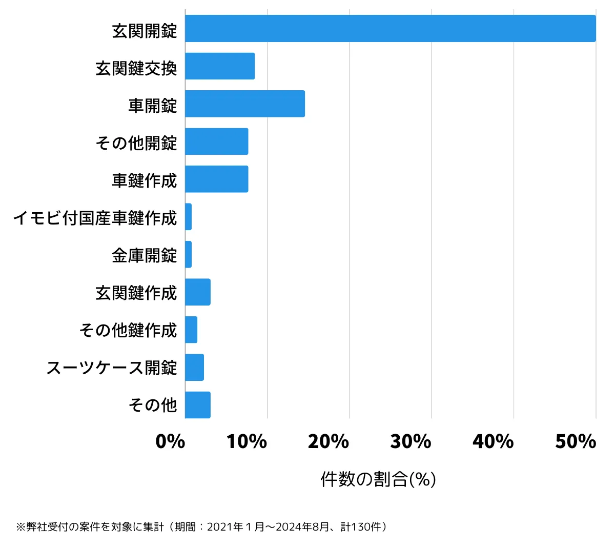 東京都福生市の鍵開け・鍵交換の相談傾向