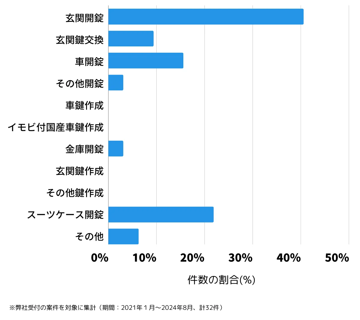 東京都八丈支庁の鍵開け・鍵交換の相談傾向