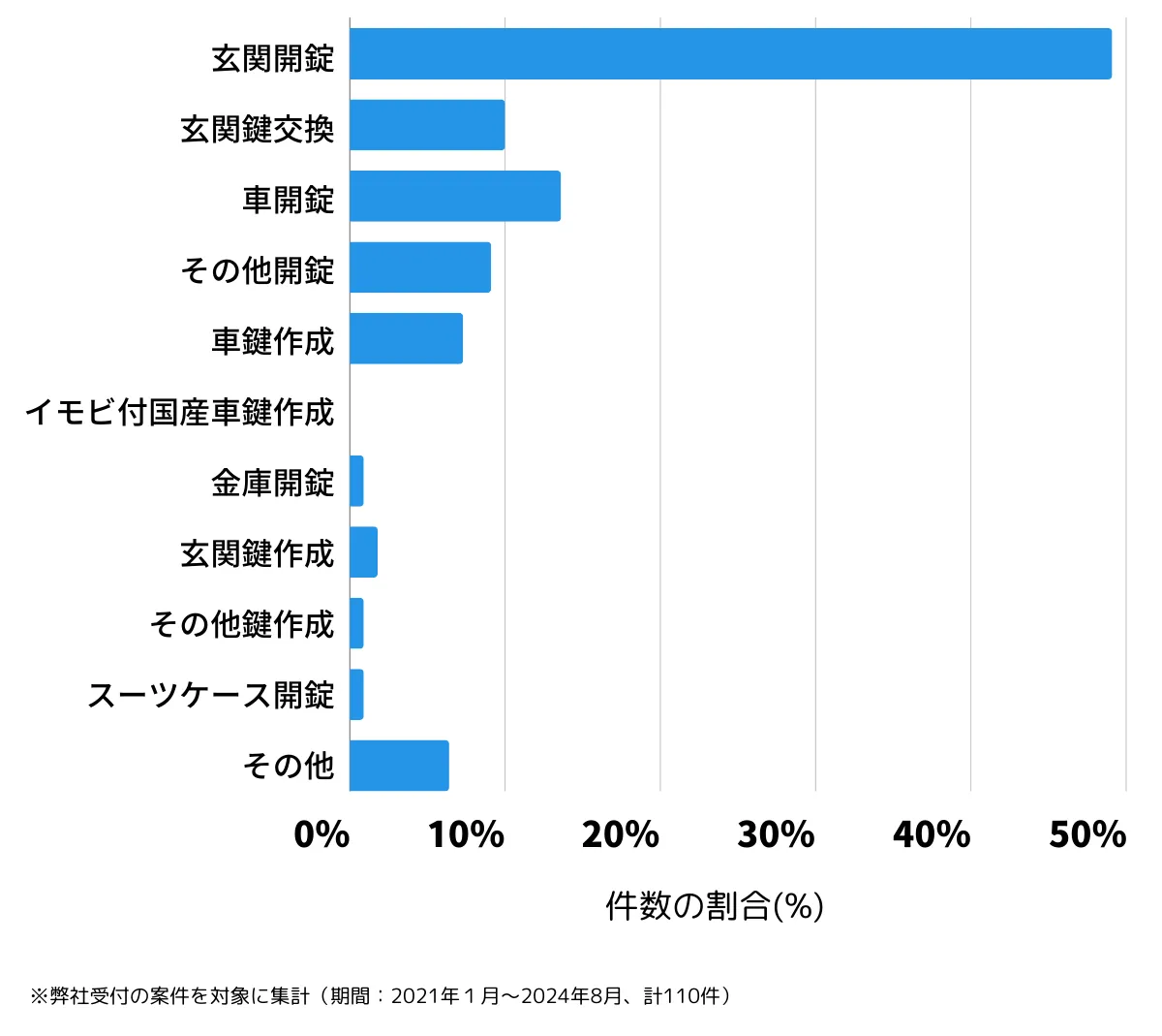 東京都羽村市の鍵開け・鍵交換の相談傾向