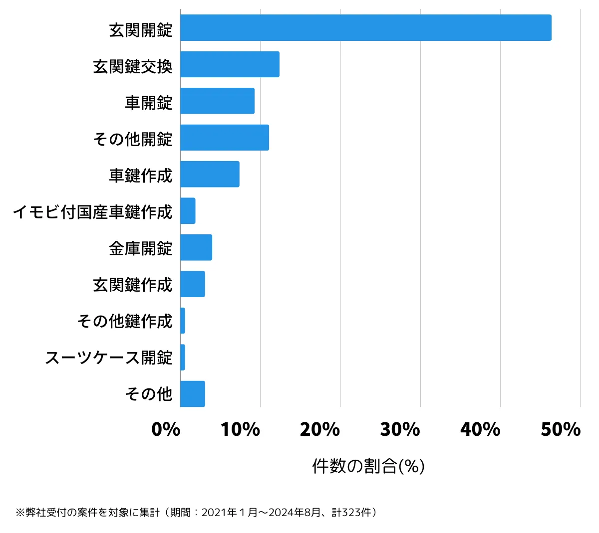 東京都東村山市の鍵開け・鍵交換の相談傾向