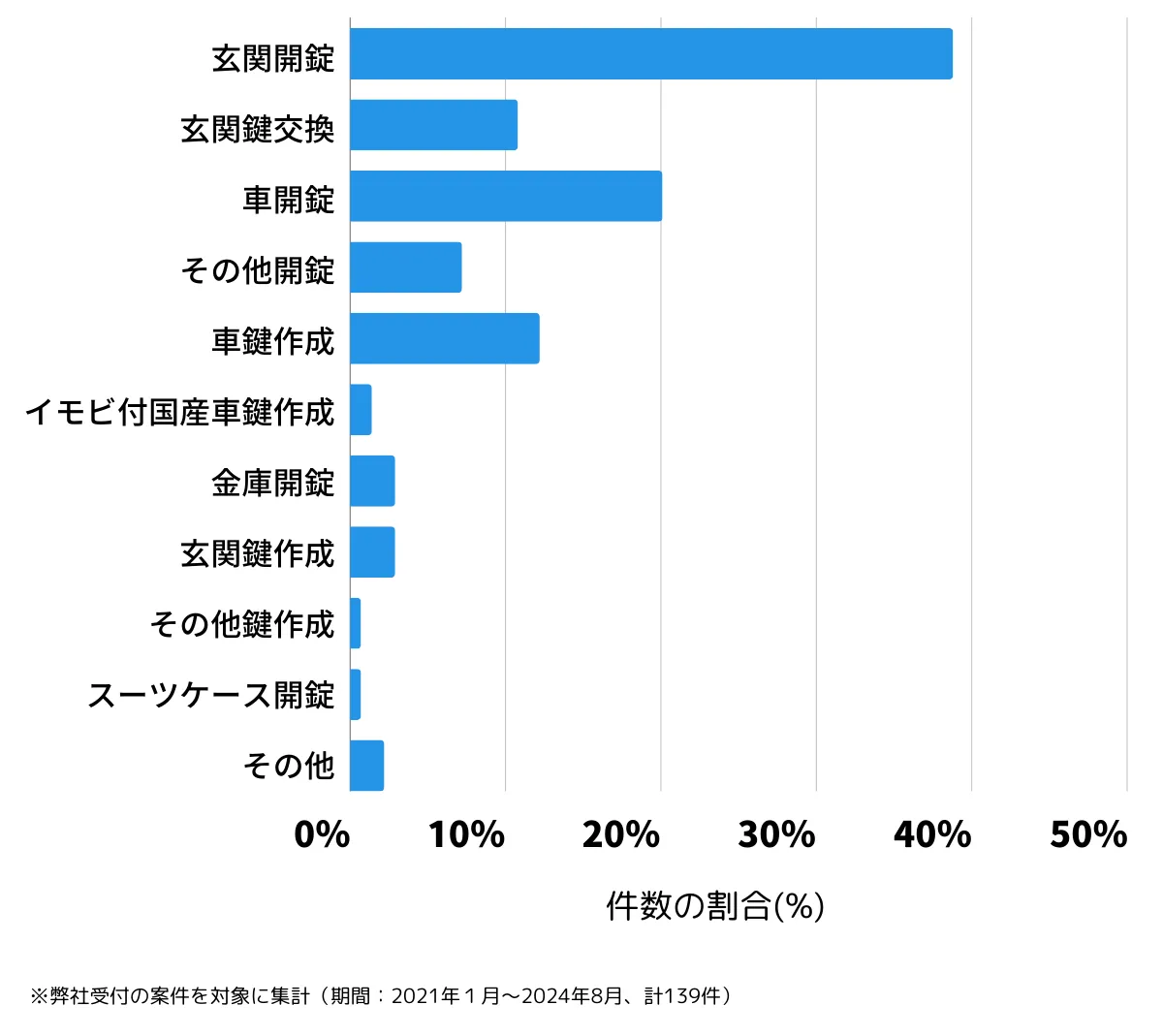 東京都東大和市の鍵開け・鍵交換の相談傾向