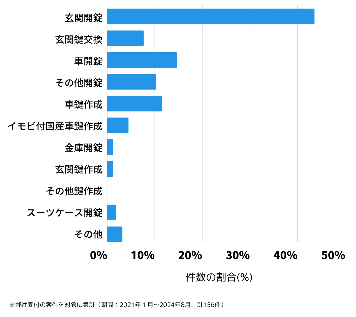 東京都稲城市の鍵開け・鍵交換の相談傾向