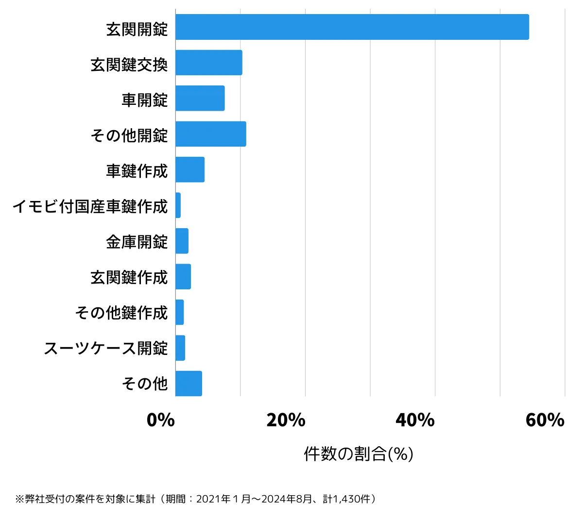 東京都板橋区の鍵開け・鍵交換の相談傾向