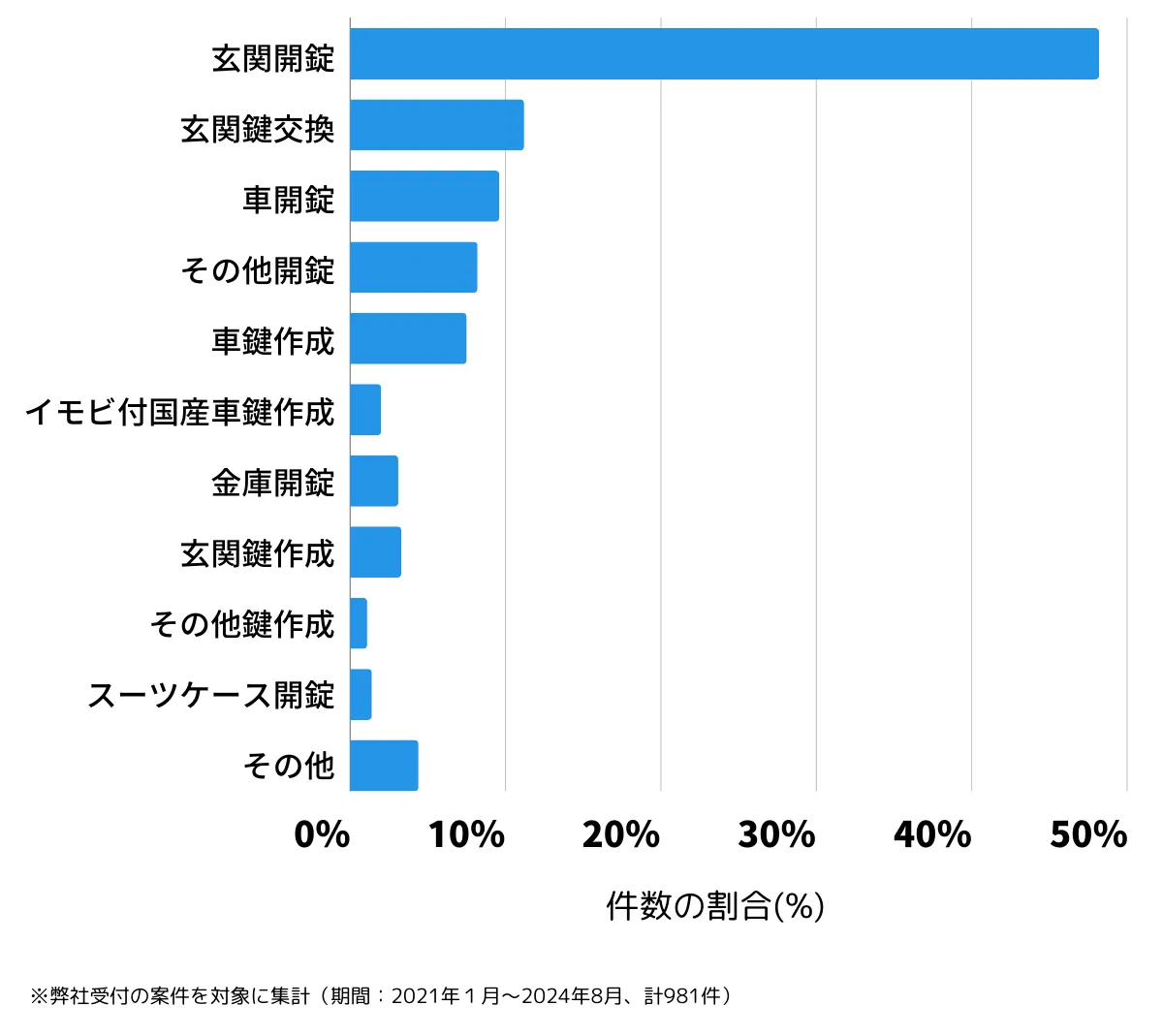 東京都葛飾区の鍵開け・鍵交換の相談傾向