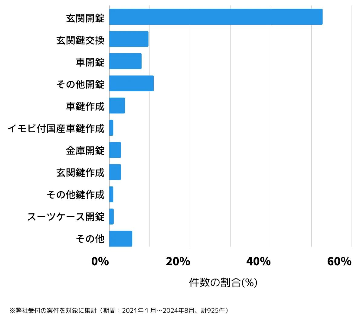 東京都北区の鍵開け・鍵交換の相談傾向