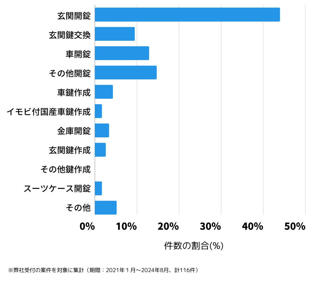 東京都清瀬市の鍵開け・鍵交換の相談傾向