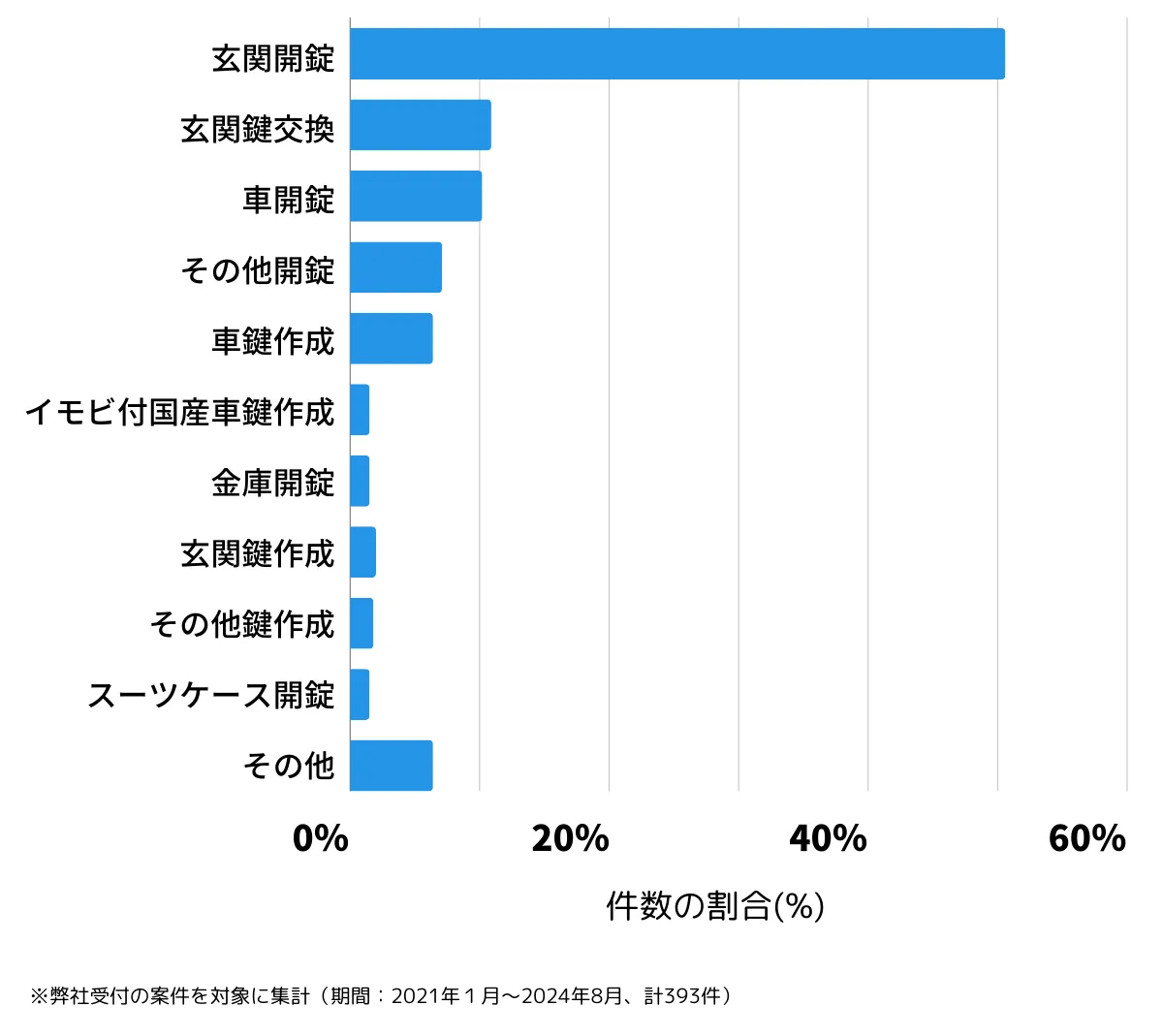 東京都小平市の鍵開け・鍵交換の相談傾向