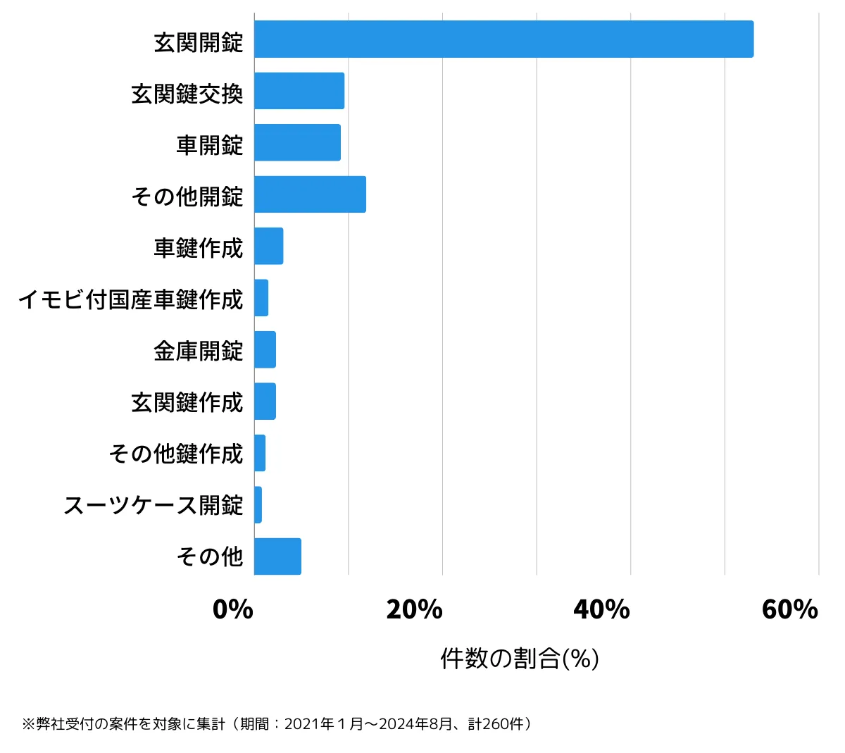 東京都小金井市の鍵開け・鍵交換の相談傾向