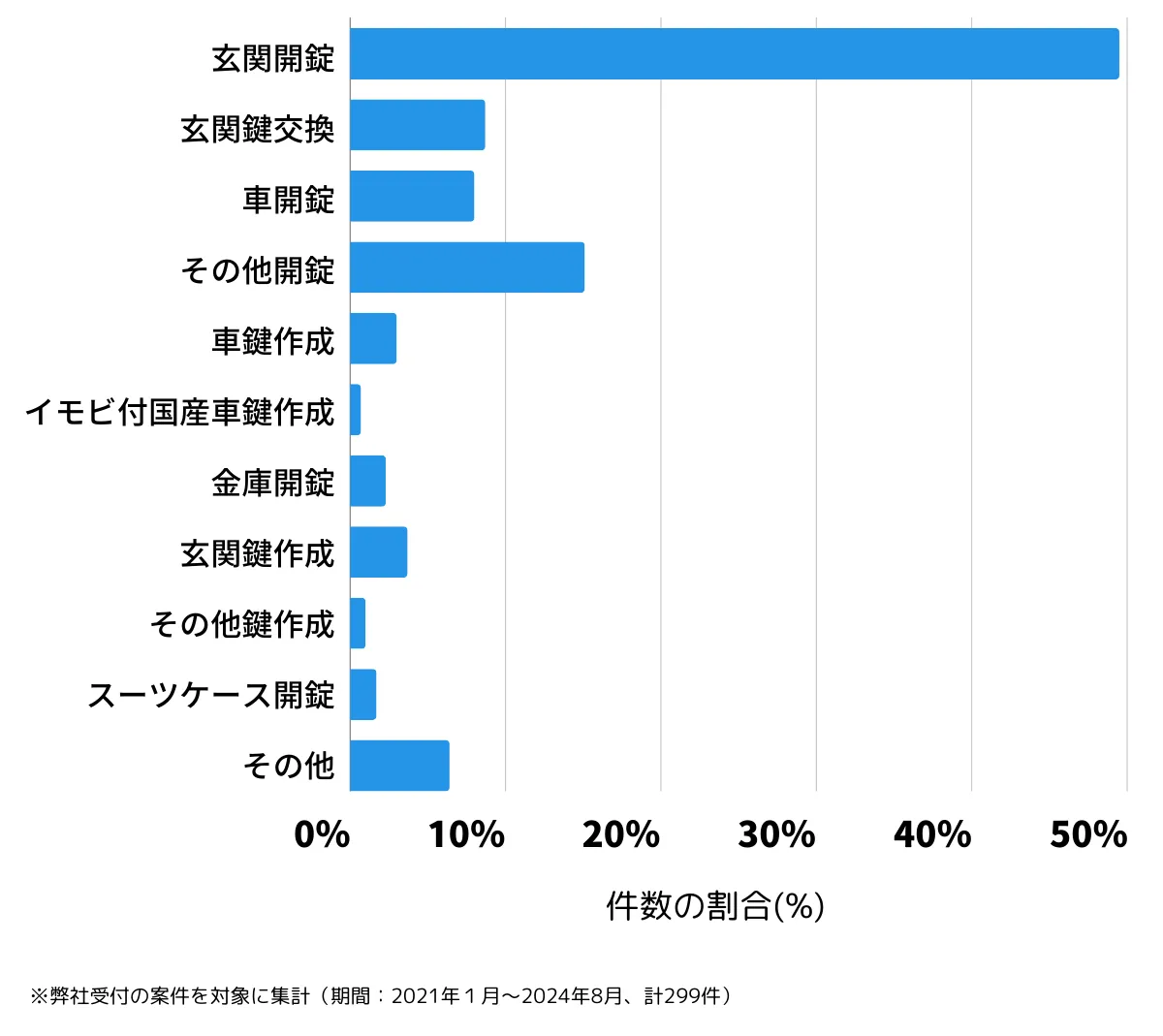 東京都国分寺市の鍵開け・鍵交換の相談傾向