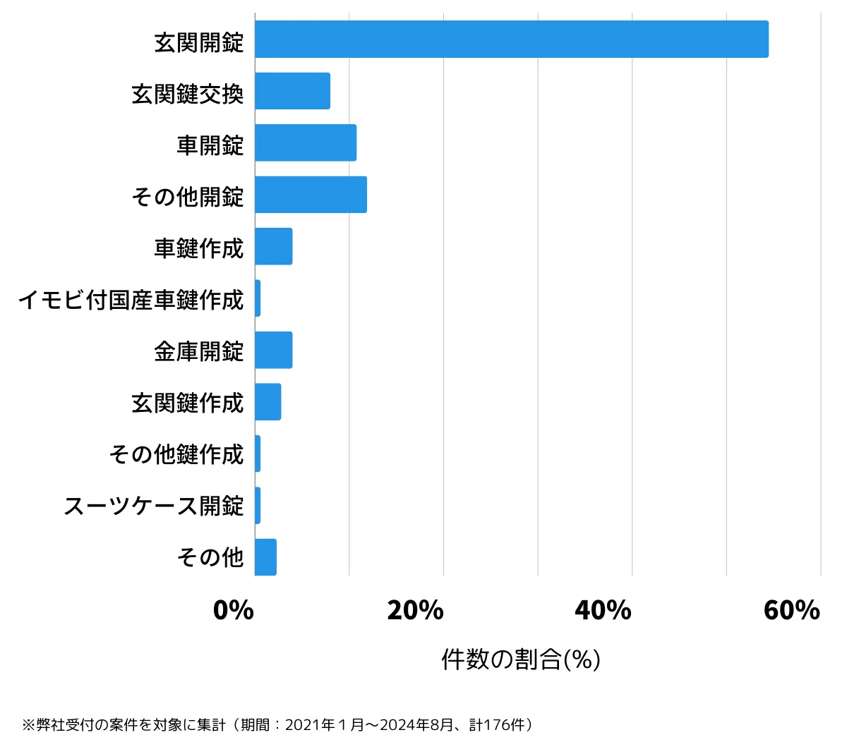 東京都狛江市の鍵開け・鍵交換の相談傾向