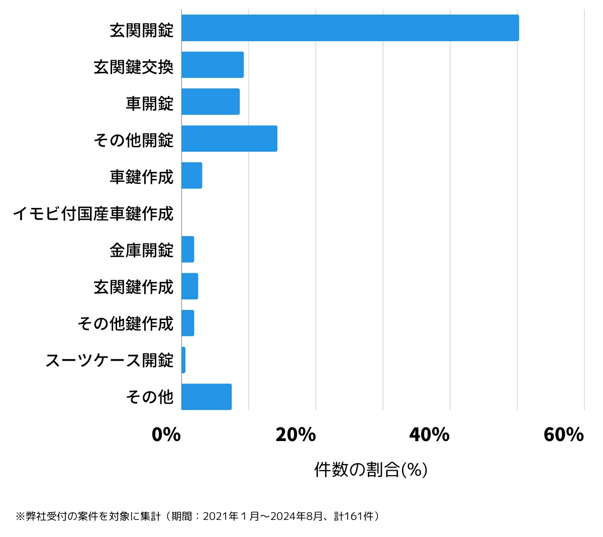 東京都国立市の鍵開け・鍵交換の相談傾向