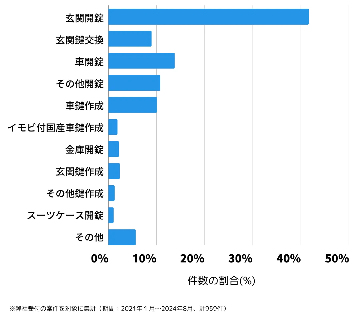 東京都町田市の鍵開け・鍵交換の相談傾向