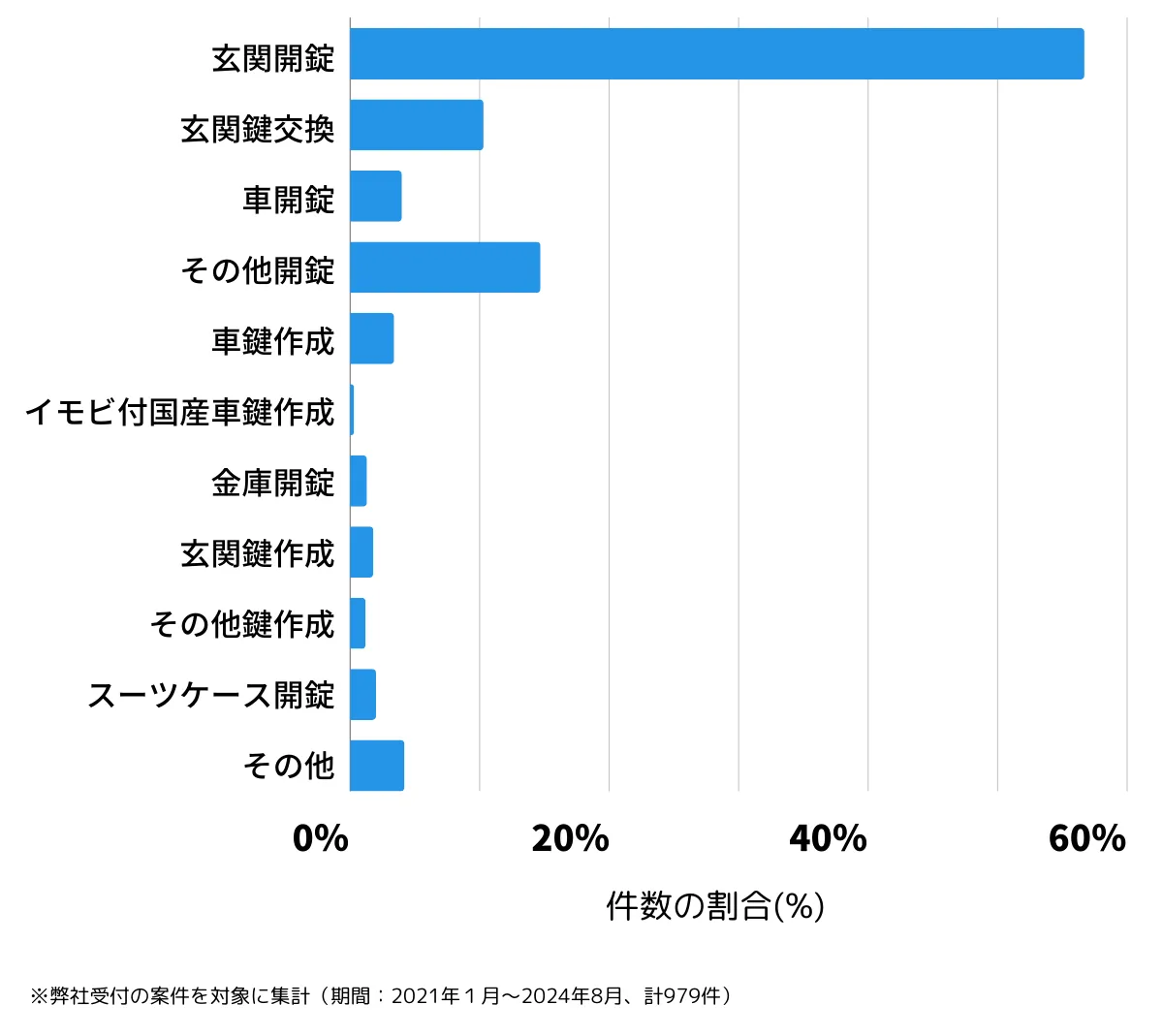 東京都目黒区の鍵開け・鍵交換の相談傾向