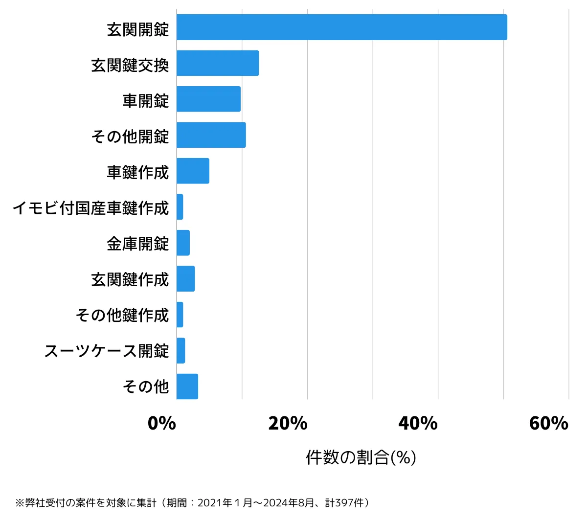 東京都三鷹市の鍵開け・鍵交換の相談傾向