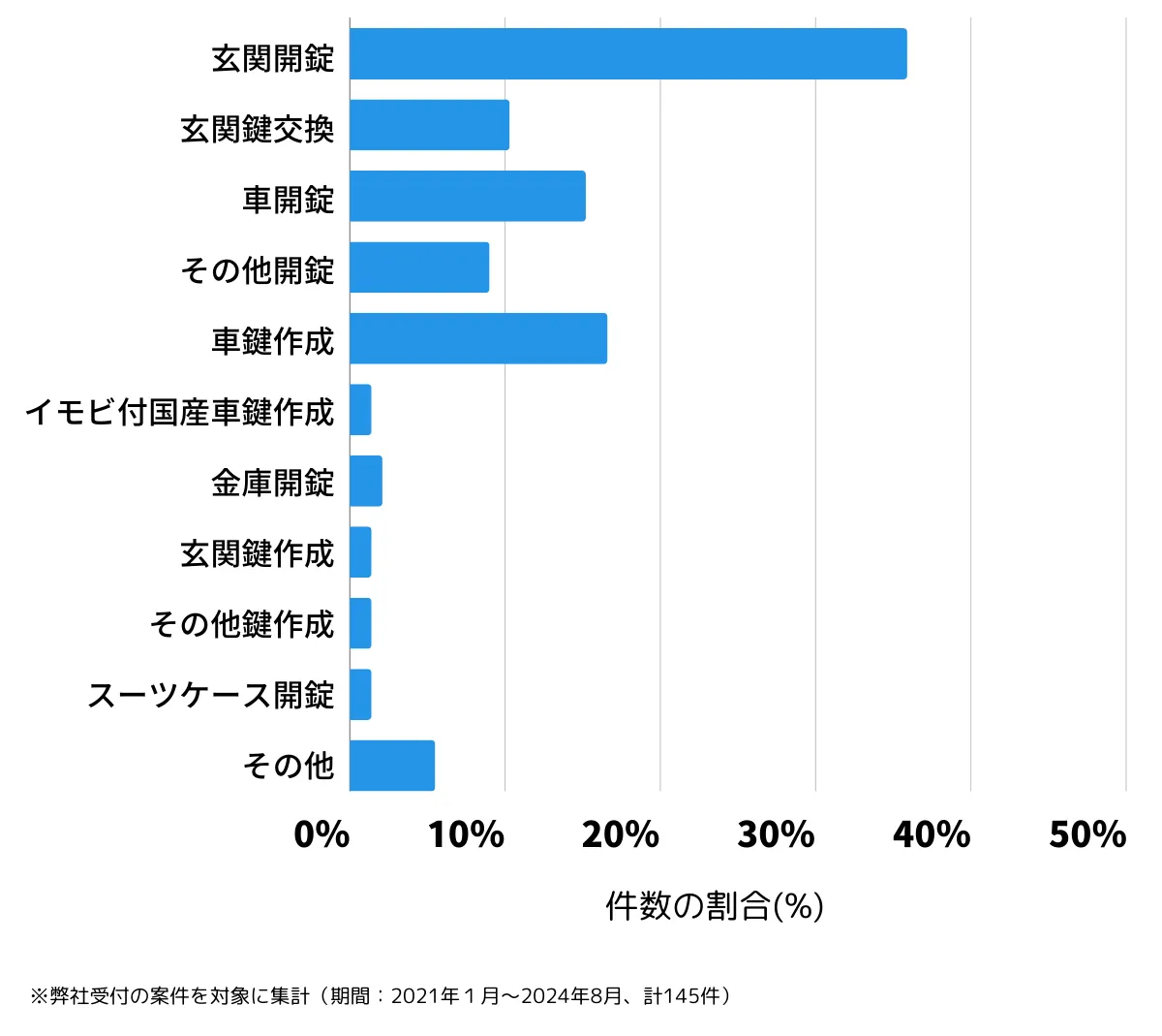 東京都武蔵村山市の鍵開け・鍵交換の相談傾向