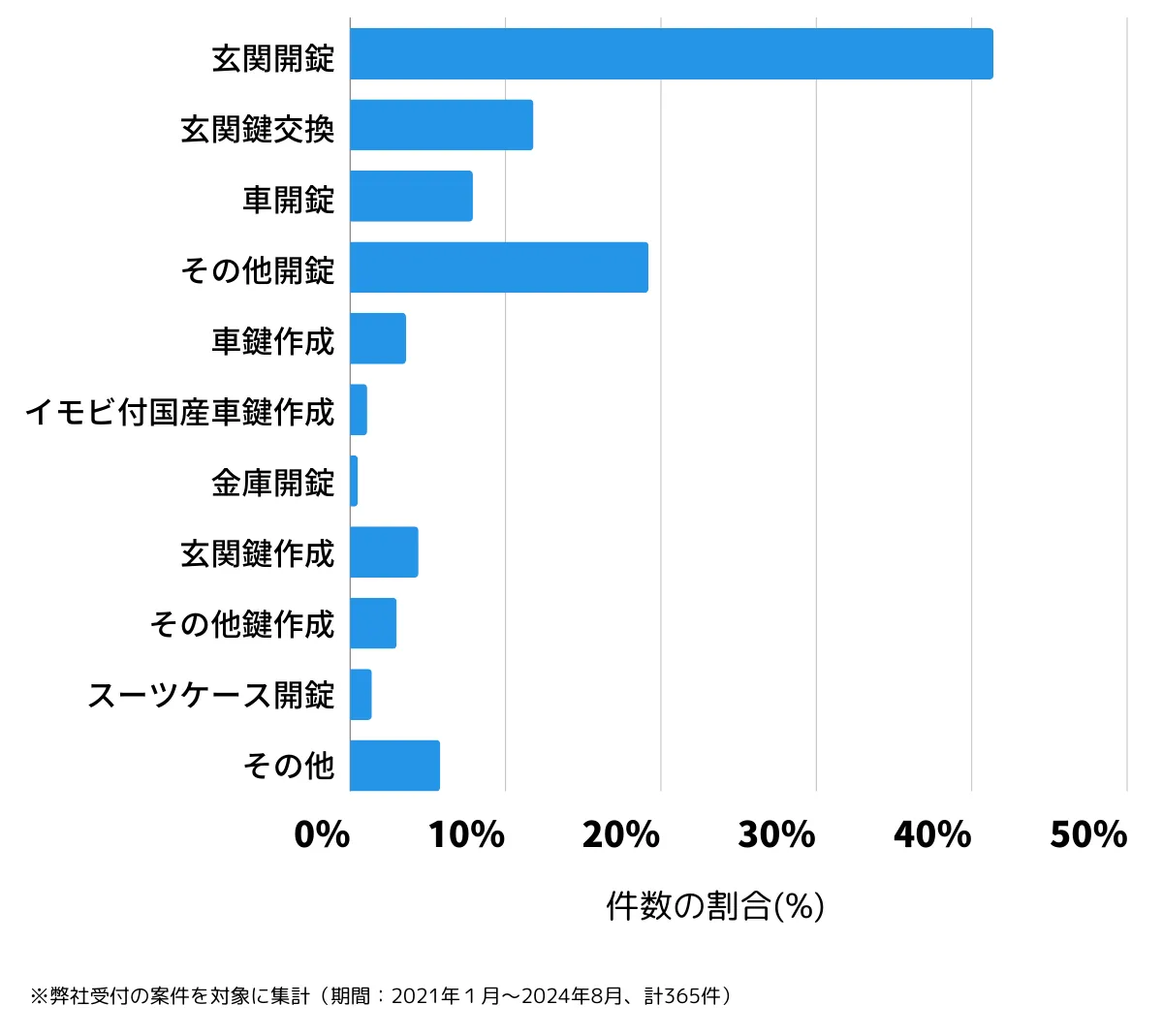 東京都武蔵野市の鍵開け・鍵交換の相談傾向