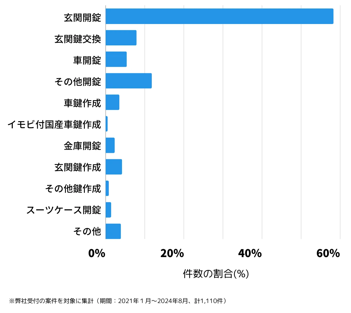 東京都中野区の鍵開け・鍵交換の相談傾向