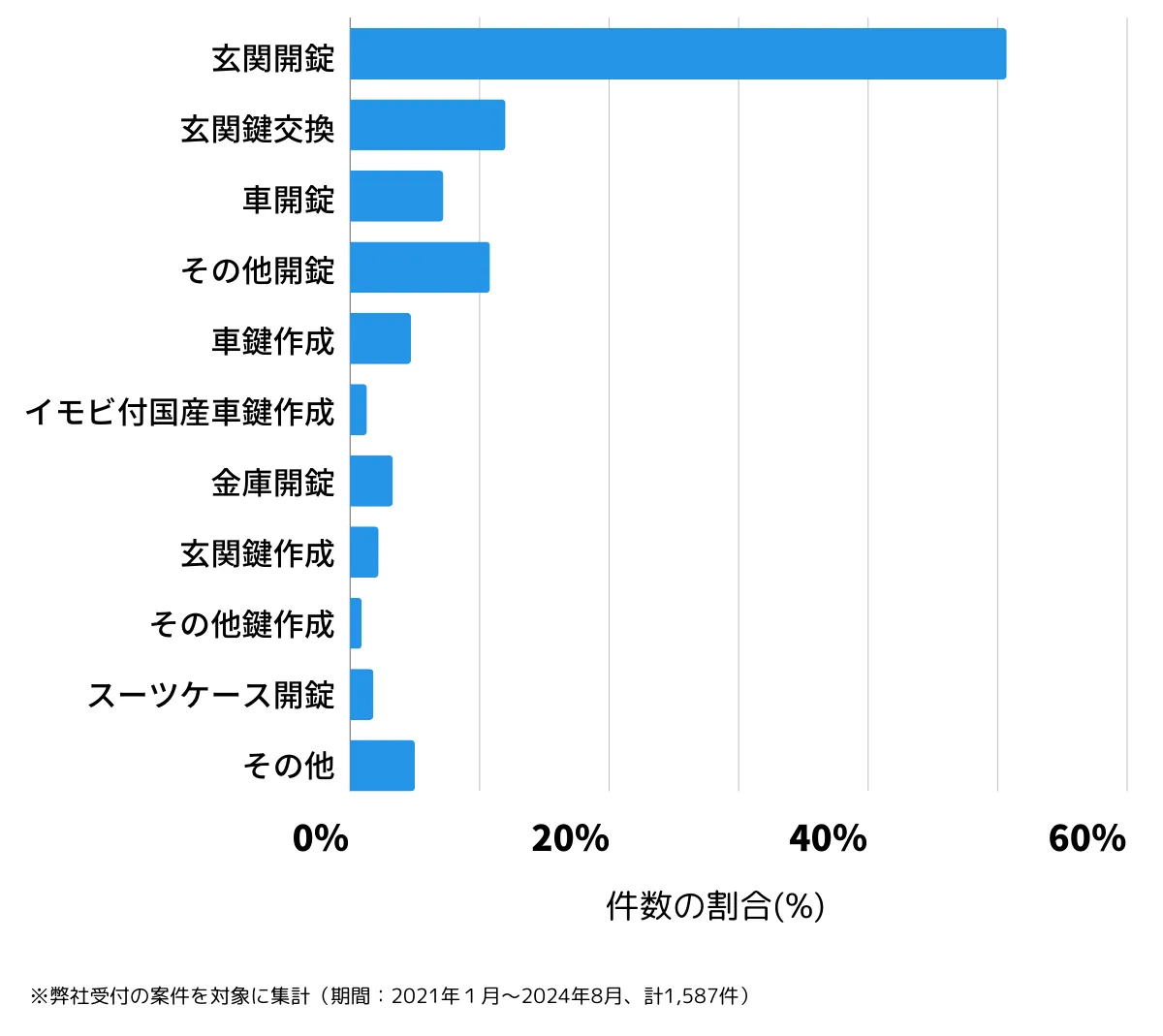 東京都練馬区の鍵開け・鍵交換の相談傾向