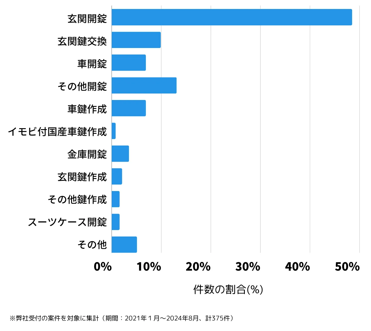 東京都西東京市の鍵開け・鍵交換の相談傾向