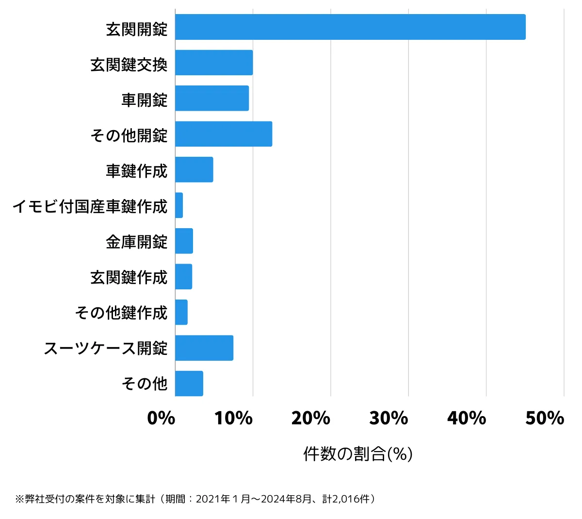 東京都大田区の鍵開け・鍵交換の相談傾向