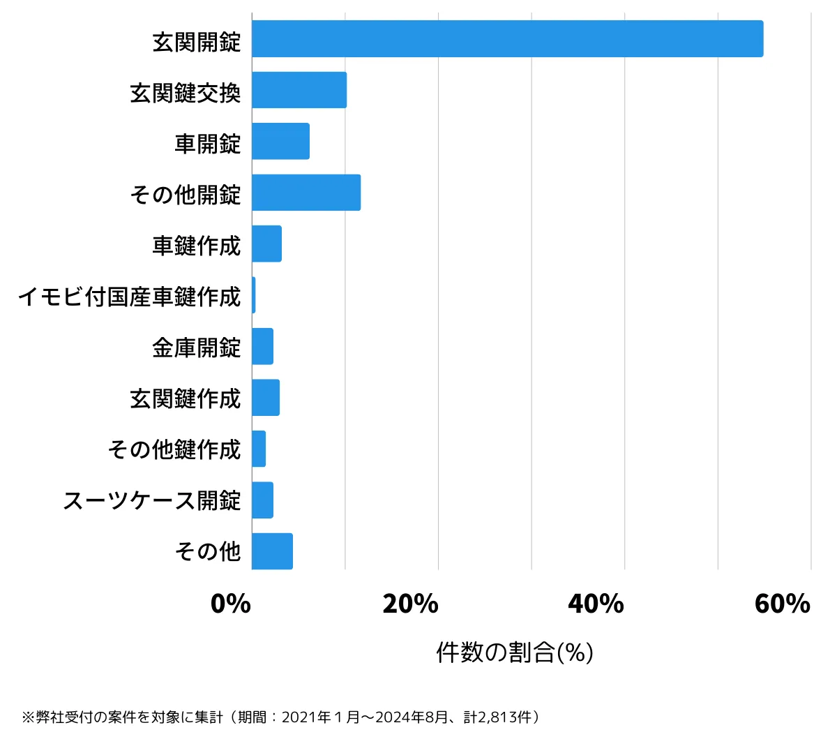 東京都世田谷区の鍵開け・鍵交換の相談傾向