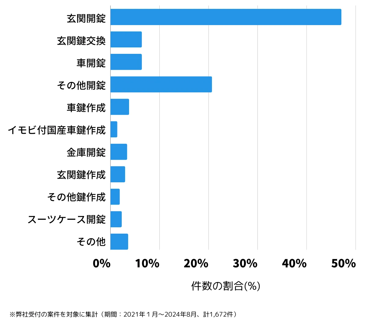 東京都渋谷区の鍵開け・鍵交換の相談傾向