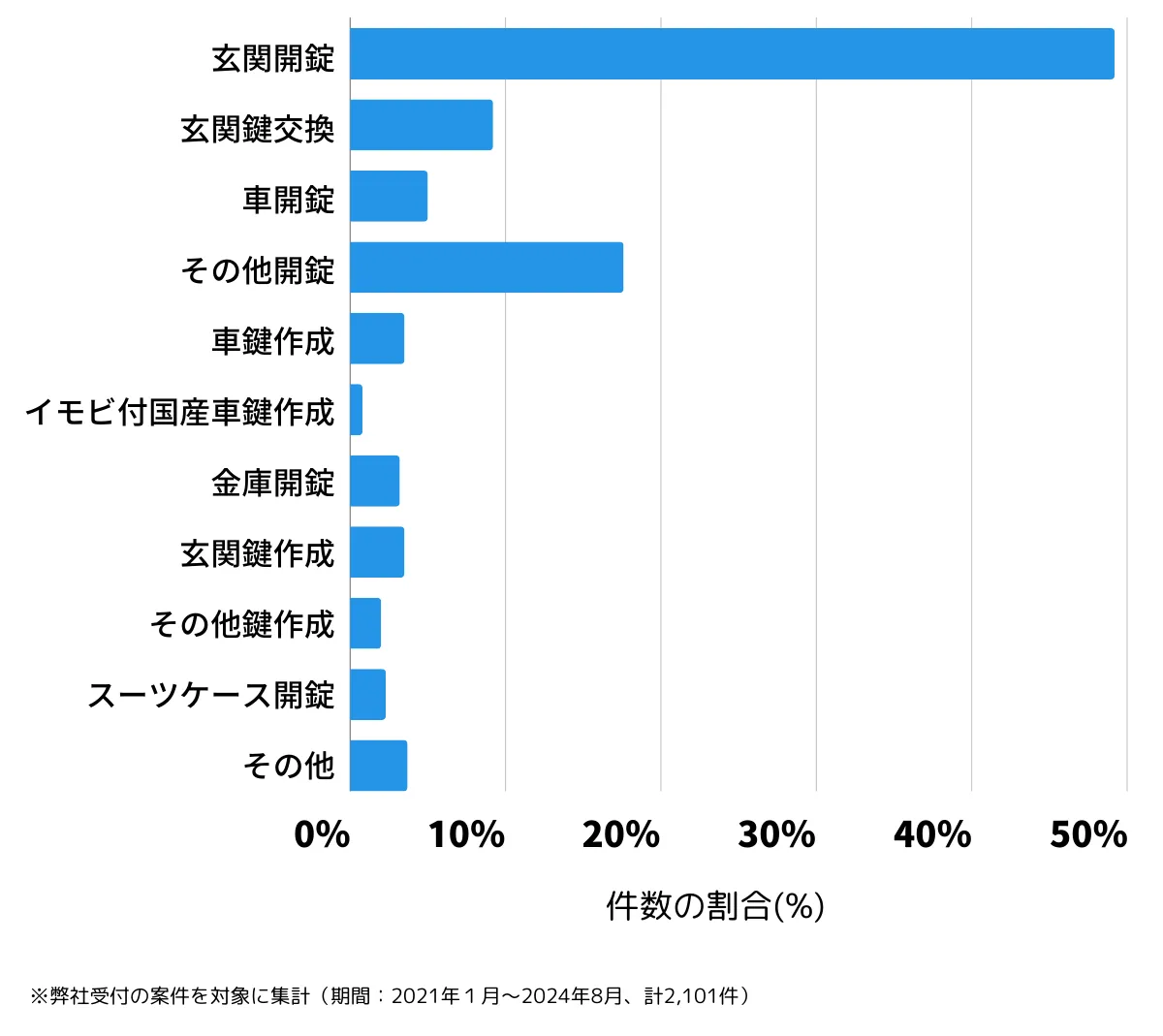 東京都新宿区の鍵開け・鍵交換の相談傾向