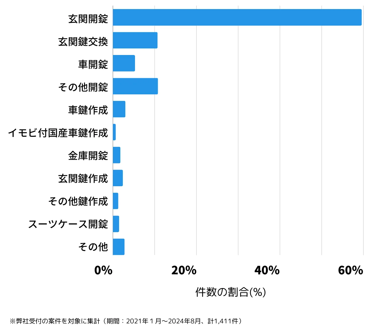 東京都杉並区の鍵開け・鍵交換の相談傾向