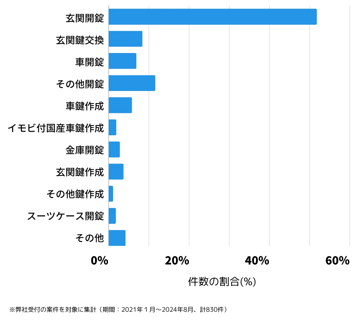 東京都墨田区の鍵開け・鍵交換の相談傾向